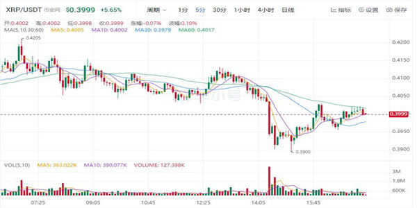瑞波币最新价格美元 瑞波币近期行情走势-第1张图片-芝麻交易所下载